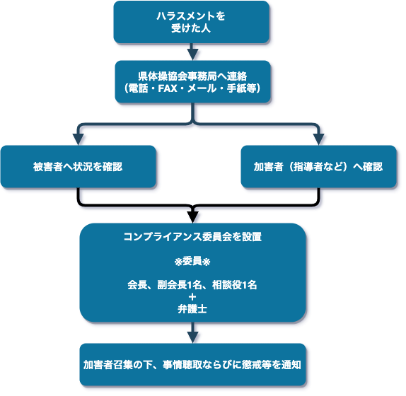 静岡県体操協会コンプライアンス・ガバナンスについて